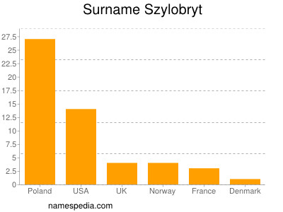 Familiennamen Szylobryt