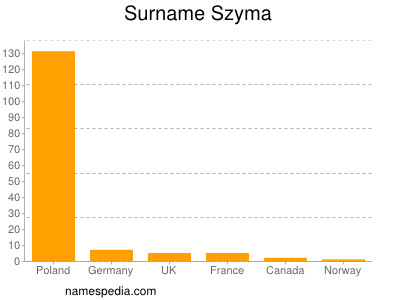 Familiennamen Szyma