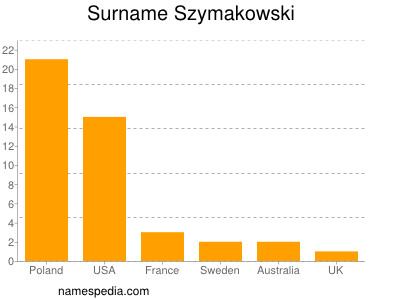 Familiennamen Szymakowski