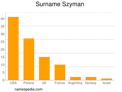 Familiennamen Szyman