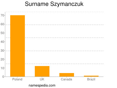 Familiennamen Szymanczuk