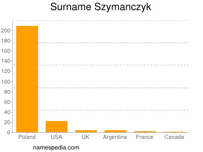 Familiennamen Szymanczyk