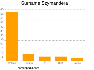 Familiennamen Szymandera