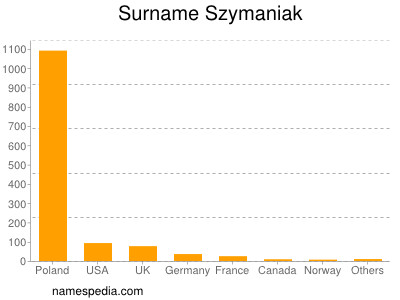 Familiennamen Szymaniak