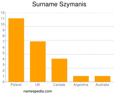 Familiennamen Szymanis