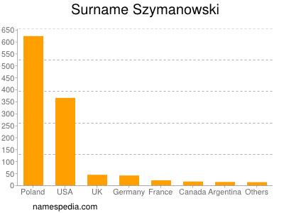 Familiennamen Szymanowski