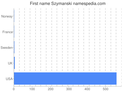 Vornamen Szymanski