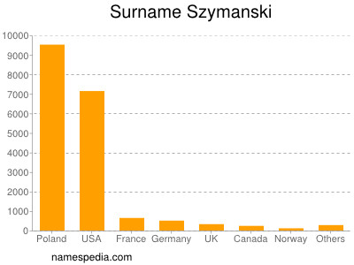 nom Szymanski