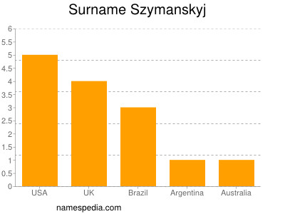 Familiennamen Szymanskyj