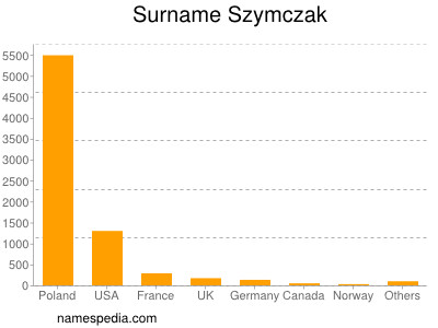 Familiennamen Szymczak