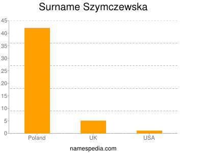 Surname Szymczewska