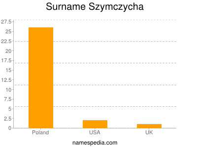 Familiennamen Szymczycha