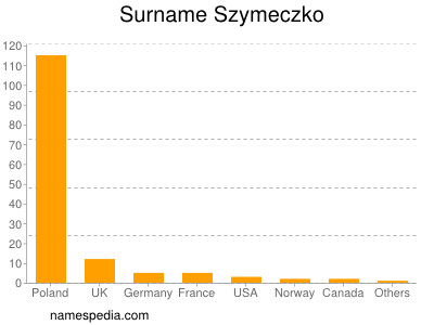 Familiennamen Szymeczko