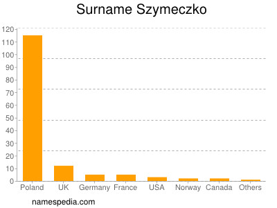 nom Szymeczko