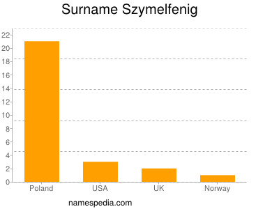 Familiennamen Szymelfenig
