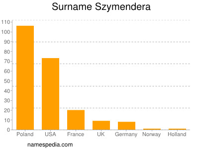 Familiennamen Szymendera