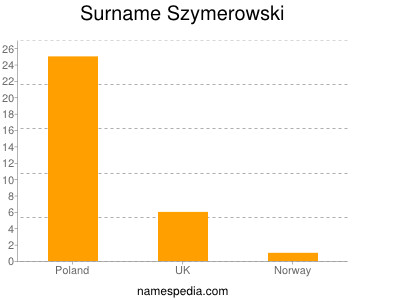 Familiennamen Szymerowski