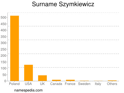 Familiennamen Szymkiewicz