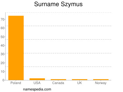 Familiennamen Szymus