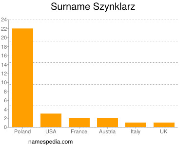 Familiennamen Szynklarz