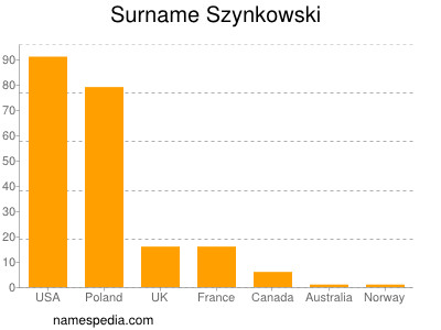 Familiennamen Szynkowski