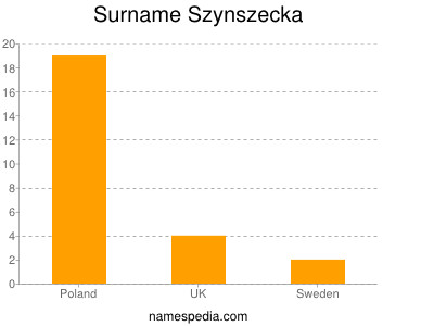 Surname Szynszecka