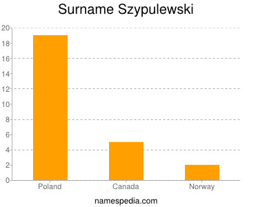 Surname Szypulewski