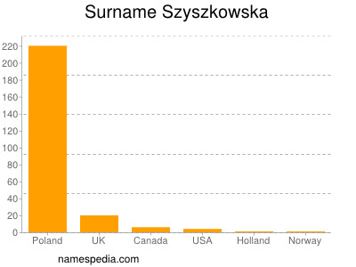 Surname Szyszkowska