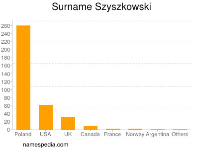 Surname Szyszkowski