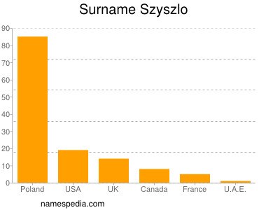 Familiennamen Szyszlo