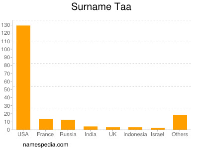 Surname Taa