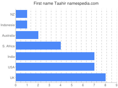 Vornamen Taahir