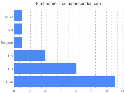 prenom Taal