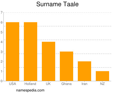 Surname Taale