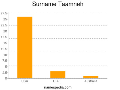 Familiennamen Taamneh