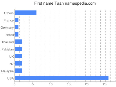 Vornamen Taan