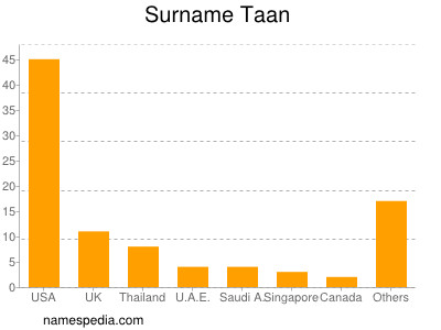 Familiennamen Taan