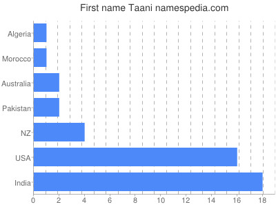 Vornamen Taani