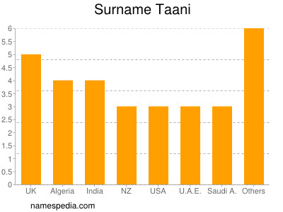 Familiennamen Taani