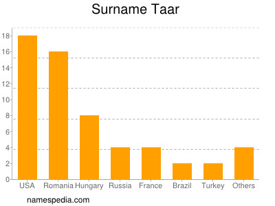 Familiennamen Taar