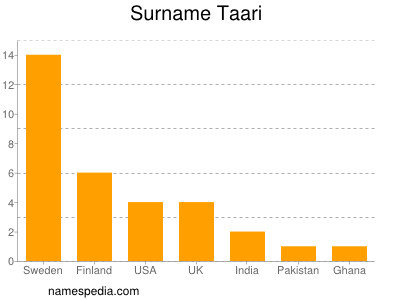 Familiennamen Taari