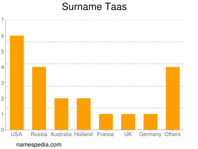 Familiennamen Taas