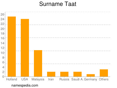 Surname Taat