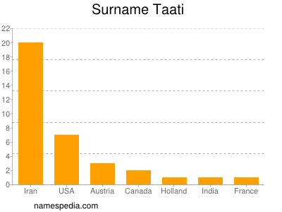 Familiennamen Taati