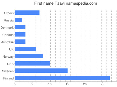 prenom Taavi