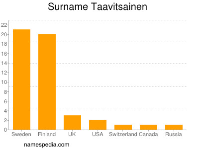 Surname Taavitsainen