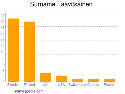 Familiennamen Taavitsainen