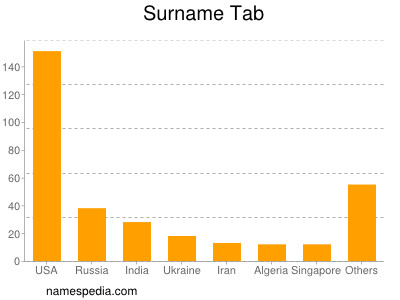 Surname Tab