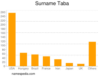Familiennamen Taba