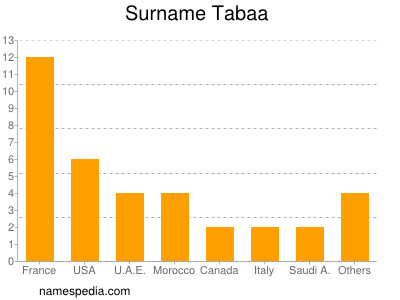 nom Tabaa